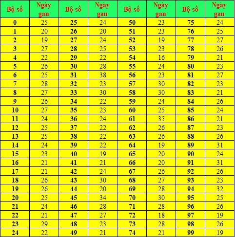 Những con đề lâu ra nhất XSMB từ 00 đến 99